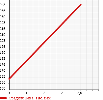Аукционная статистика: График изменения цены NISSAN Ниссан  SKYLINE Скайлайн  1999 2500 ENR34 25GT FOUR в зависимости от аукционных оценок